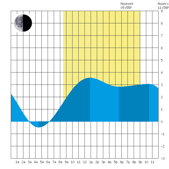 False Pass tide chart for Saturday, September 17, 2022