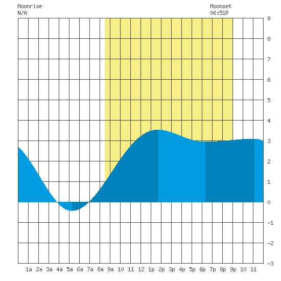 False Pass tide chart for Sunday, September 18, 2022