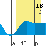 False Pass tide chart for Sunday, September 18, 2022