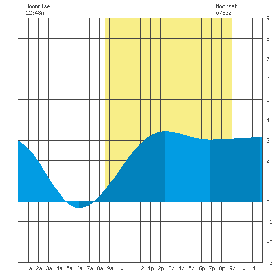False Pass tide chart for Monday, September 19, 2022