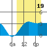 False Pass tide chart for Monday, September 19, 2022