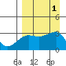 False Pass tide chart for Thursday, September 1, 2022