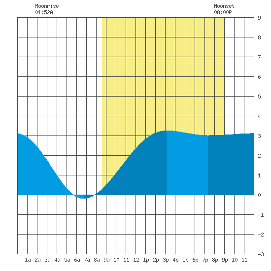 False Pass tide chart for Tuesday, September 20, 2022