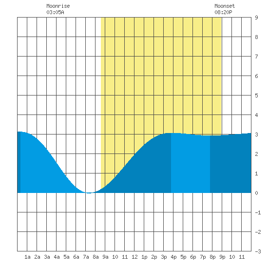False Pass tide chart for Wednesday, September 21, 2022