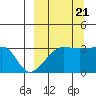 False Pass tide chart for Wednesday, September 21, 2022