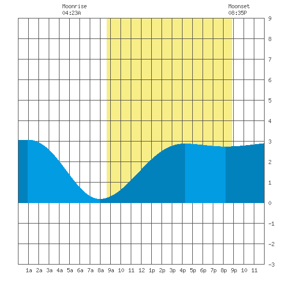 False Pass tide chart for Thursday, September 22, 2022