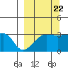 False Pass tide chart for Thursday, September 22, 2022