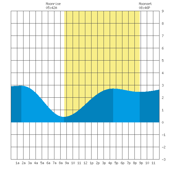 False Pass tide chart for Friday, September 23, 2022