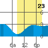 False Pass tide chart for Friday, September 23, 2022