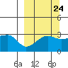 False Pass tide chart for Saturday, September 24, 2022