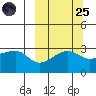 False Pass tide chart for Sunday, September 25, 2022