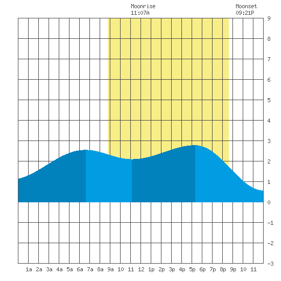 False Pass tide chart for Tuesday, September 27, 2022