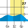 False Pass tide chart for Tuesday, September 27, 2022