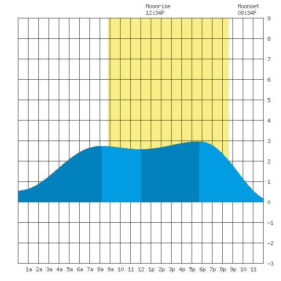 False Pass tide chart for Wednesday, September 28, 2022