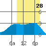 False Pass tide chart for Wednesday, September 28, 2022