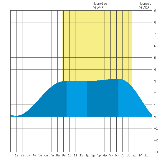 False Pass tide chart for Thursday, September 29, 2022