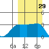 False Pass tide chart for Thursday, September 29, 2022