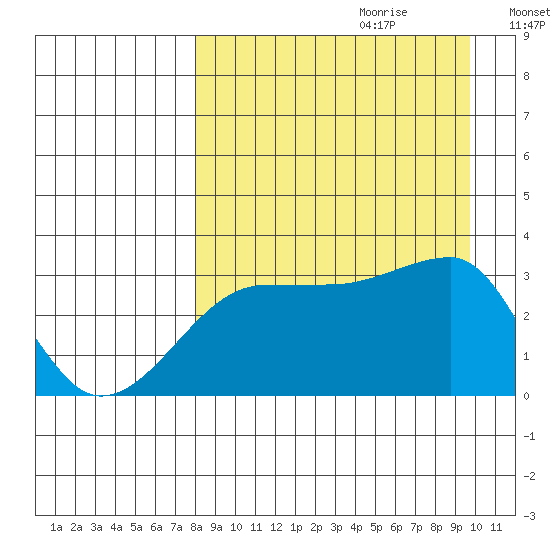 False Pass tide chart for Friday, September 2, 2022