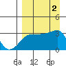 False Pass tide chart for Friday, September 2, 2022