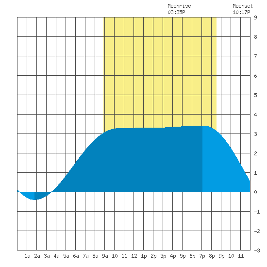 False Pass tide chart for Friday, September 30, 2022