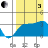False Pass tide chart for Saturday, September 3, 2022