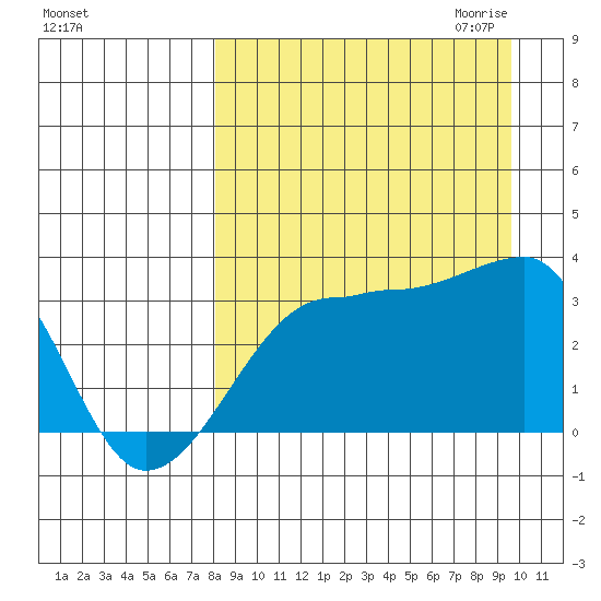 False Pass tide chart for Sunday, September 4, 2022