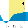 False Pass tide chart for Sunday, September 4, 2022