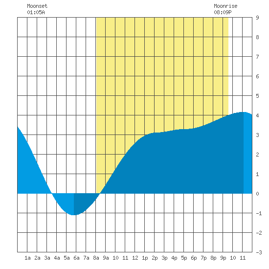 False Pass tide chart for Monday, September 5, 2022