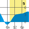 False Pass tide chart for Monday, September 5, 2022