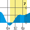 False Pass tide chart for Wednesday, September 7, 2022