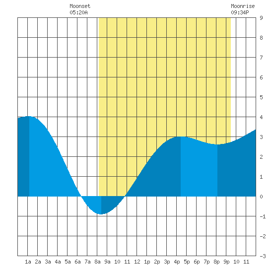 False Pass tide chart for Thursday, September 8, 2022