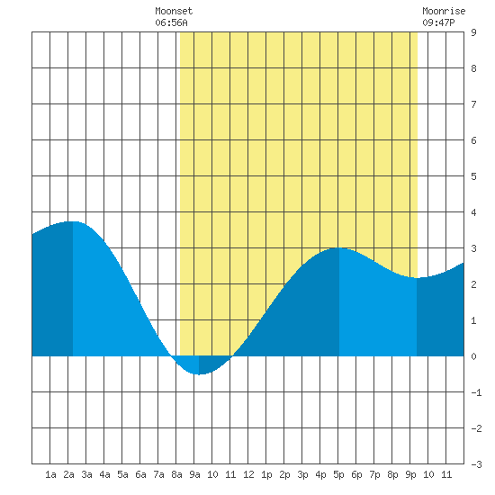 False Pass tide chart for Friday, September 9, 2022