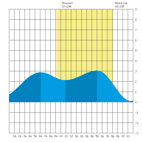 False Pass tide chart for Monday, October 10, 2022