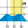 False Pass tide chart for Monday, October 10, 2022