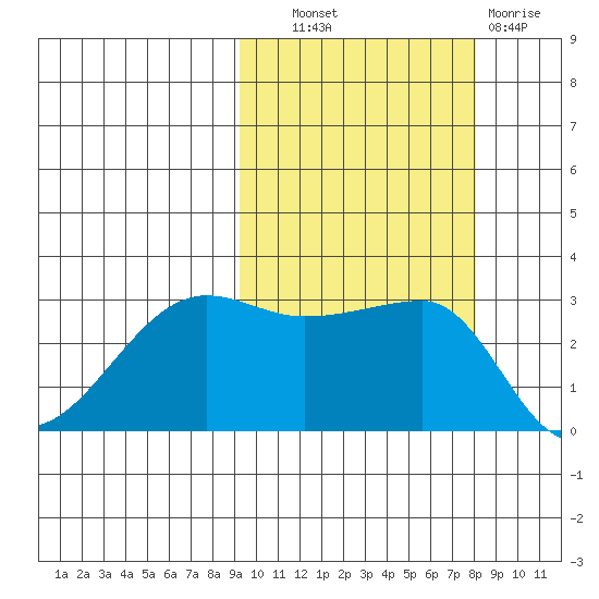 False Pass tide chart for Tuesday, October 11, 2022