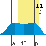 False Pass tide chart for Tuesday, October 11, 2022