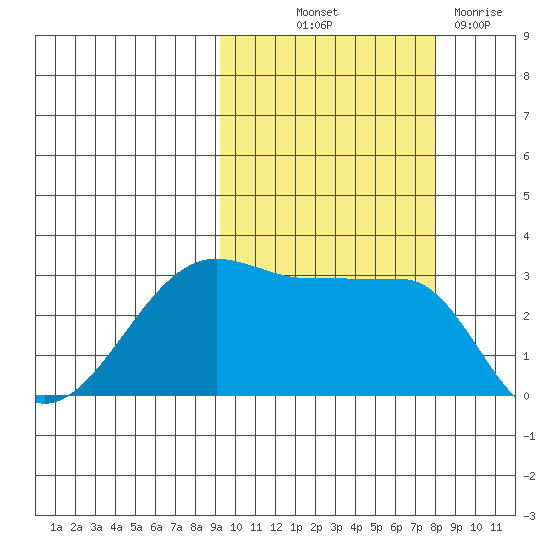 False Pass tide chart for Wednesday, October 12, 2022