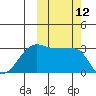 False Pass tide chart for Wednesday, October 12, 2022