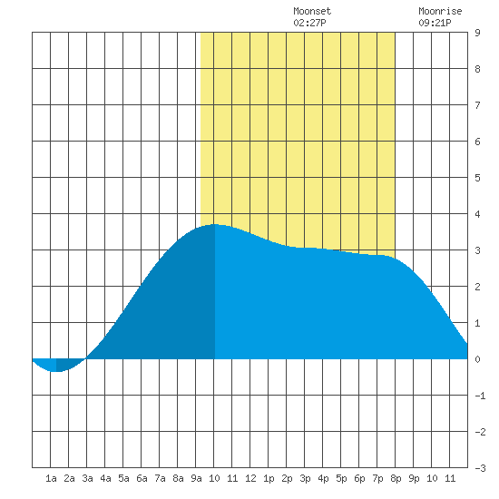 False Pass tide chart for Thursday, October 13, 2022