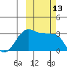 False Pass tide chart for Thursday, October 13, 2022