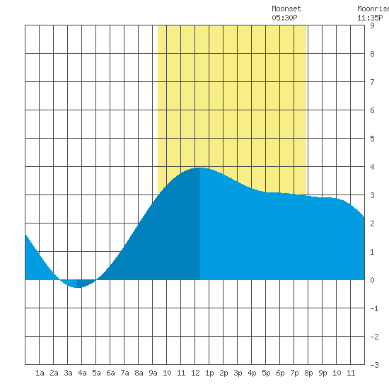 False Pass tide chart for Sunday, October 16, 2022