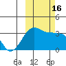 False Pass tide chart for Sunday, October 16, 2022