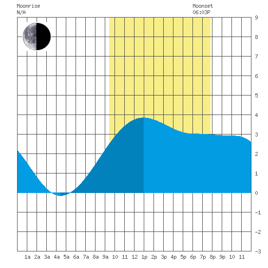 False Pass tide chart for Monday, October 17, 2022