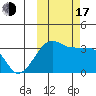 False Pass tide chart for Monday, October 17, 2022
