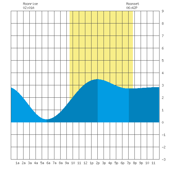 False Pass tide chart for Wednesday, October 19, 2022