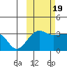 False Pass tide chart for Wednesday, October 19, 2022