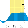 False Pass tide chart for Saturday, October 1, 2022