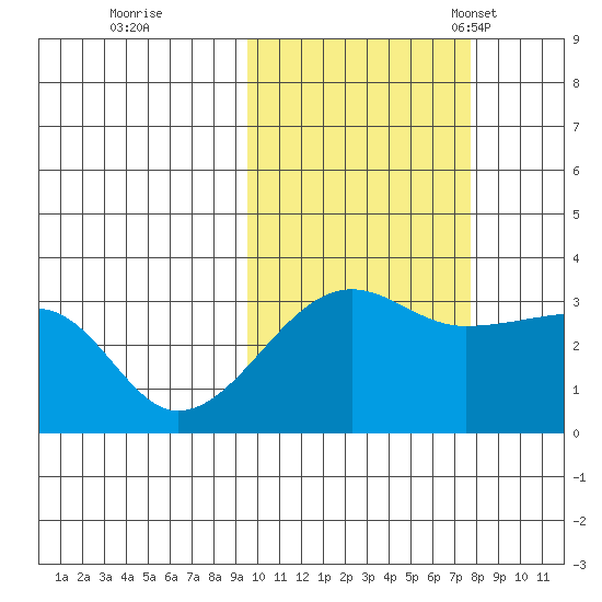 False Pass tide chart for Thursday, October 20, 2022