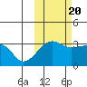 False Pass tide chart for Thursday, October 20, 2022