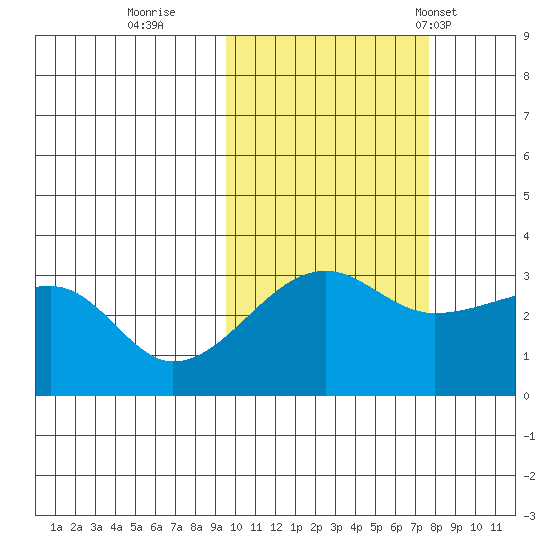 False Pass tide chart for Friday, October 21, 2022